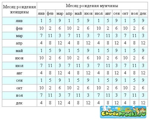 Зачатие ребенка определенного пола
