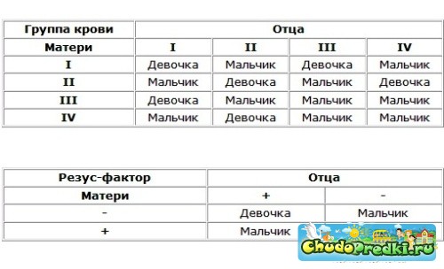 Определение пола будущего ребенка