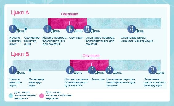 Выделения после месячных: норма и патология
